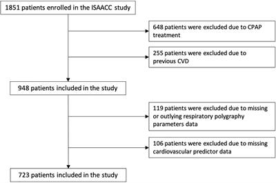 Respiratory Polygraphy Patterns and Risk of Recurrent Cardiovascular Events in Patients With Acute Coronary Syndrome